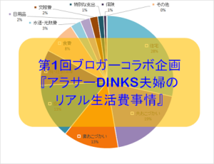 ブロガーコラボ企画『アラサーDINKS夫婦のリアル生活費事情』